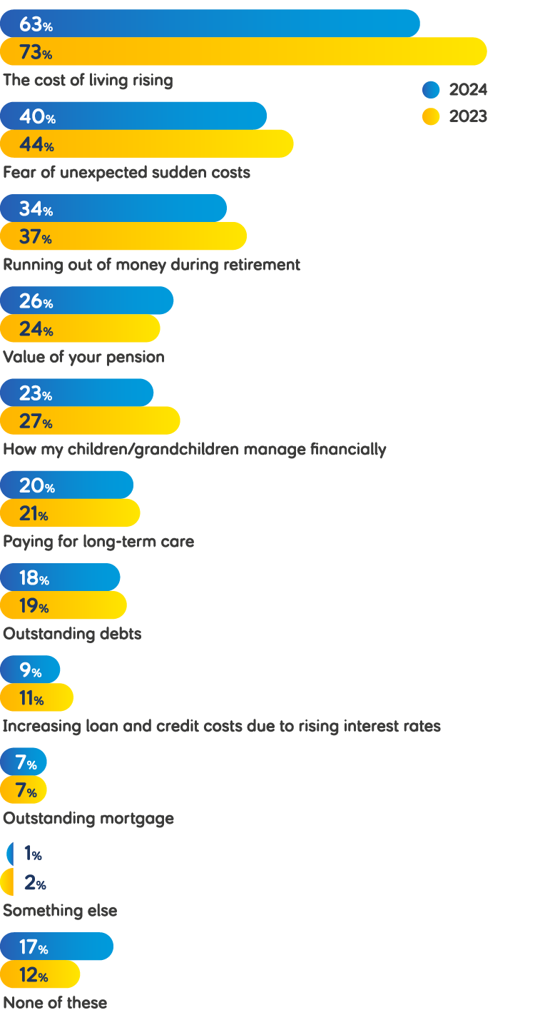 Percentage bar chart titled 'Biggest financial concerns'