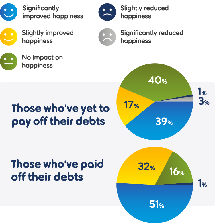 Percentage pie charts titled 'How would/did paying off your debts affect your happiness?'