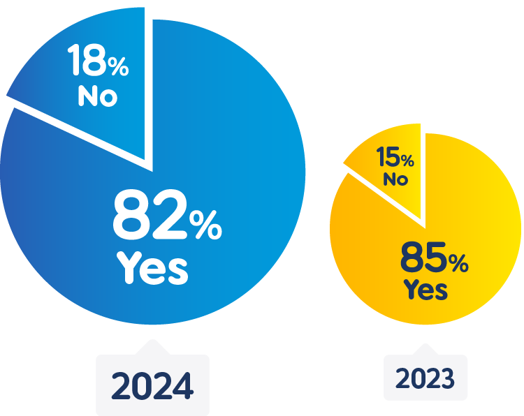 Percentage pie chart titled 'Are the over 50s aware of equity release?'. 2023 - 85% yes. 15% no. 2024 - 82% yes. 18% no.