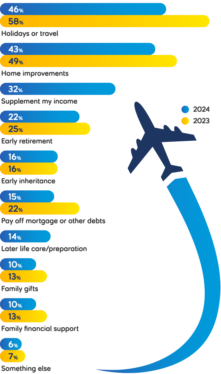 Percentage bar chart titled 'If you took out equity release, what would you spend it on?'