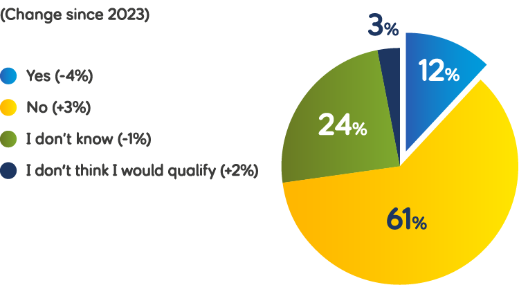 Percentage pie chart titled 'Would you consider equity release?'