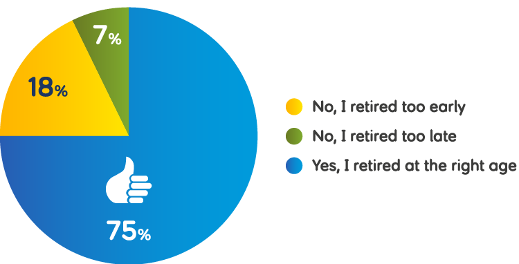 Percentage pie chart titled 'Did you retire at the right age?'