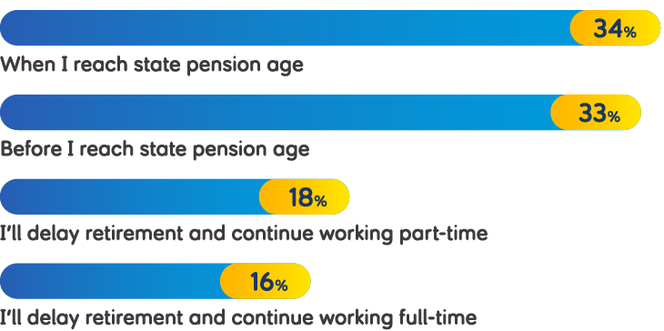 Percentage bar chart titled 'When are you planning to retire?'