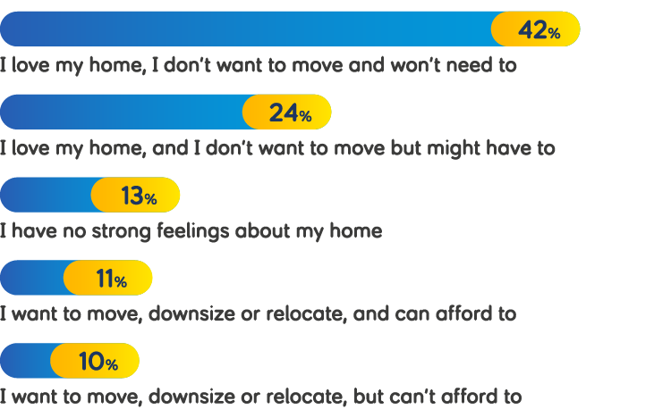 Percentage bar chart titled 'How do you feel about your home?'