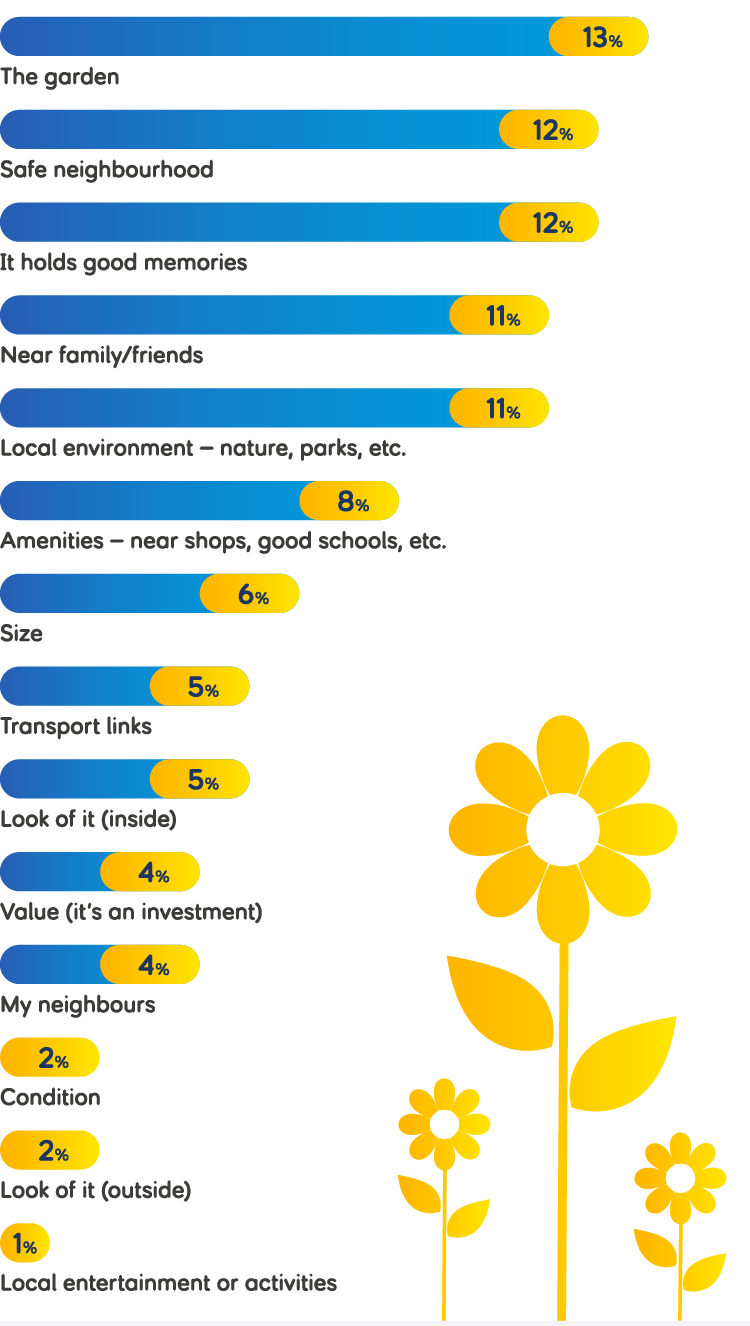 Percentage bar chart titled 'What do you love most about your home?'