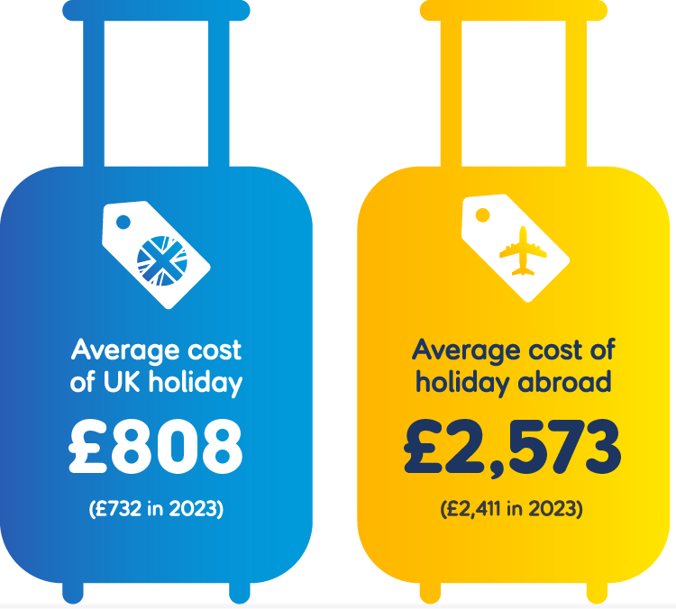 Infographic showing average over 50s holiday cost for abroad and in the UK. Discussed below.