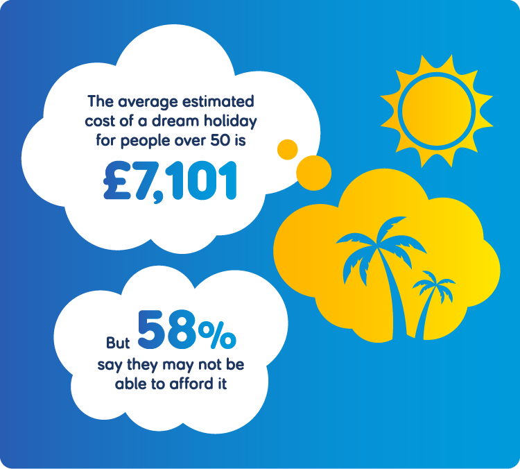 Infographic discussing average cost of dream holiday for people over 50. 58% say they may not be able to afford it. Discussed above