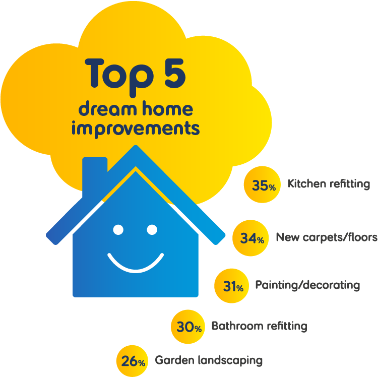 Infographic showing top 5 dream home improvements. Kitchen refitting 35%. New carpets/floors 34%. Painting/decorating 31%. Bathroom refitting 30%. Garden landscaping 26%.