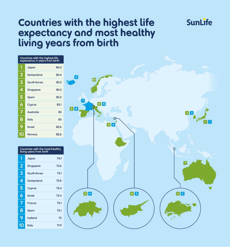 World map infographic entitled Countries with the highest life expectancy and most healthy living years from birth. Top 10 countries for both shown in tables above.