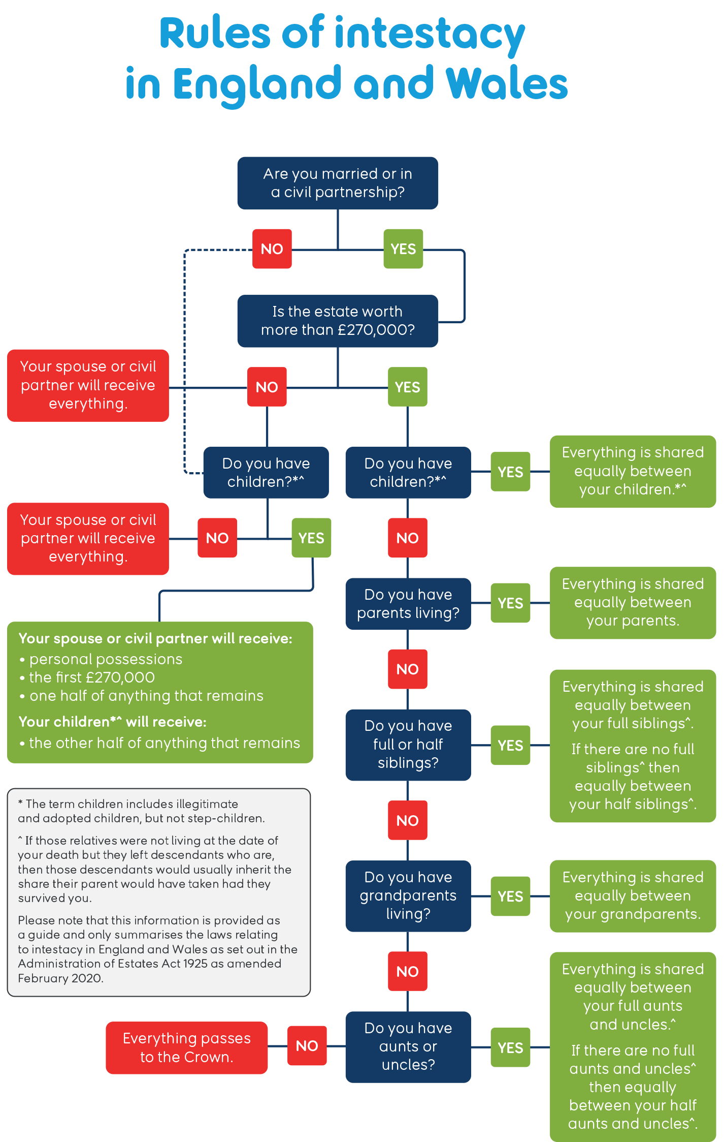 A flow chart showing the rules of intestacy hierarchy in England and Wales